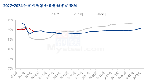 屠宰企业鲜销率