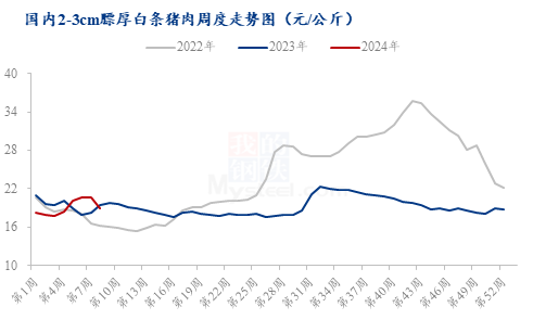 白条猪肉价格走势