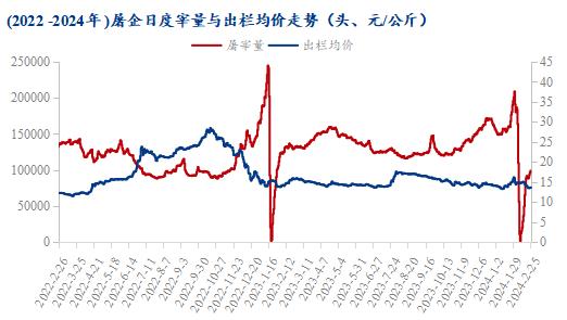 2022-2024年屠企日度宰量与出栏均价走势