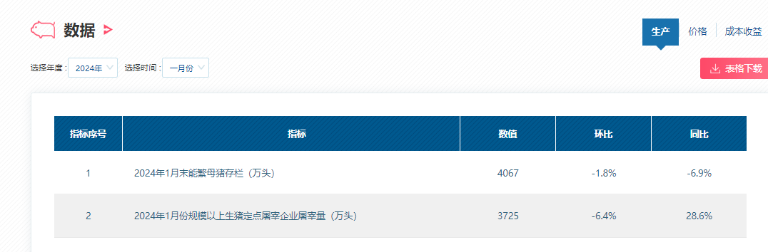 能繁母猪存栏