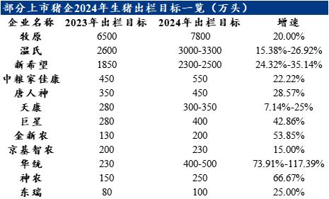 部分上市猪企2024年生猪出栏目标一览