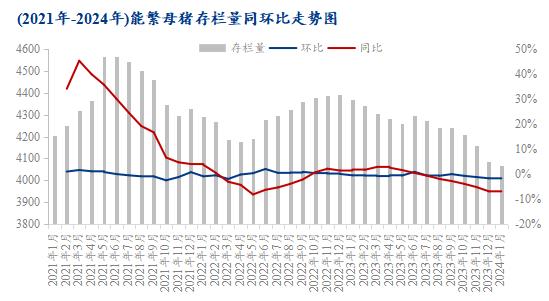 能繁母猪存栏走势