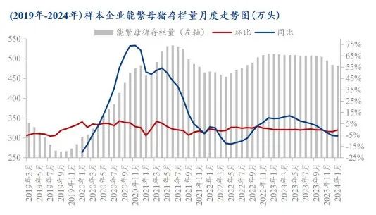 能繁母猪存栏