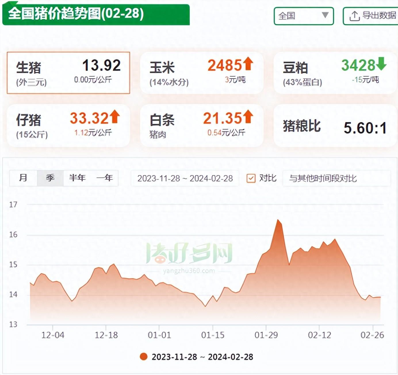 全国猪价趋势图