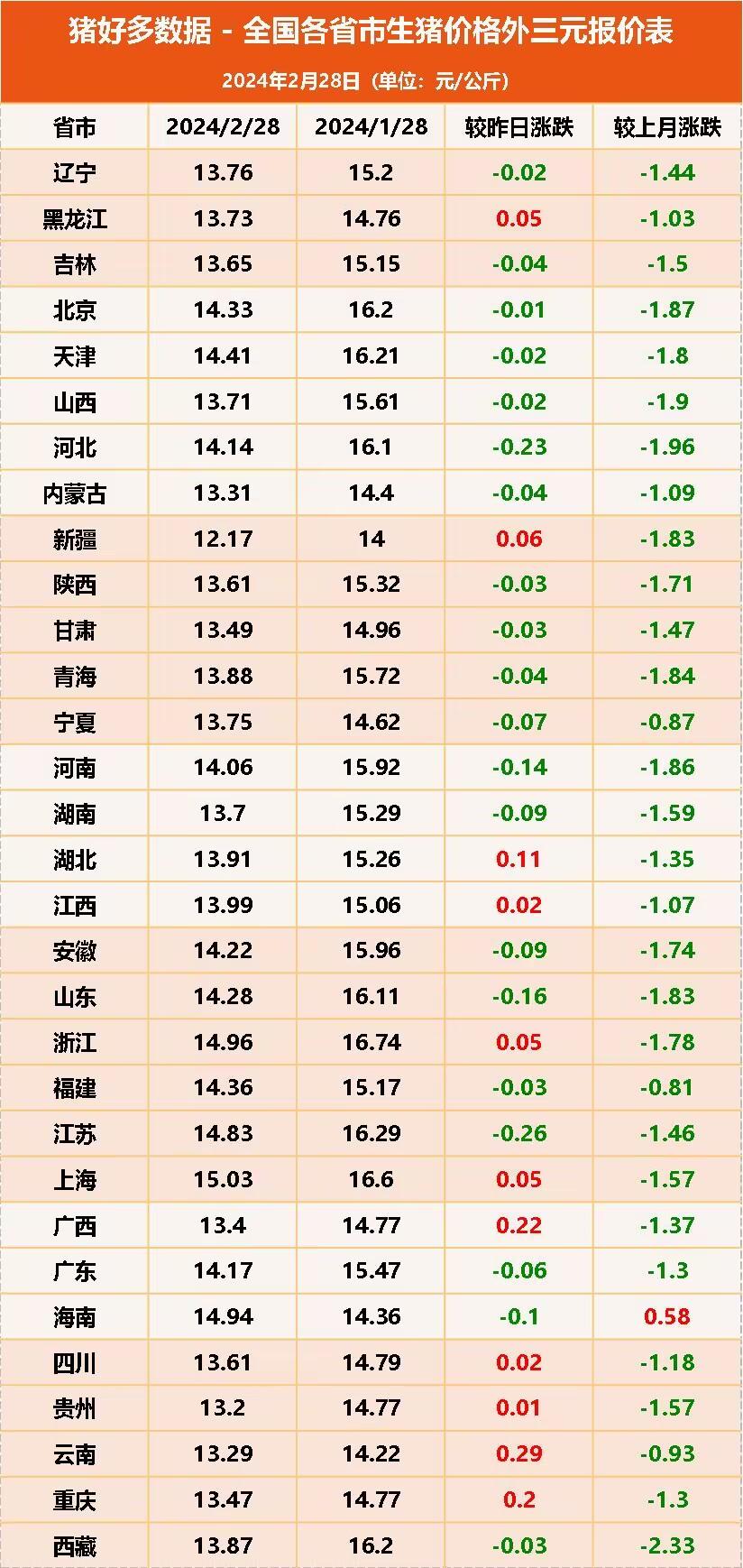 全国各省市生猪价格外三元报价表