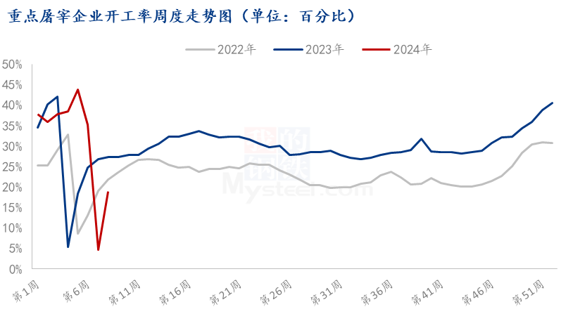 屠宰企业开工率走势图