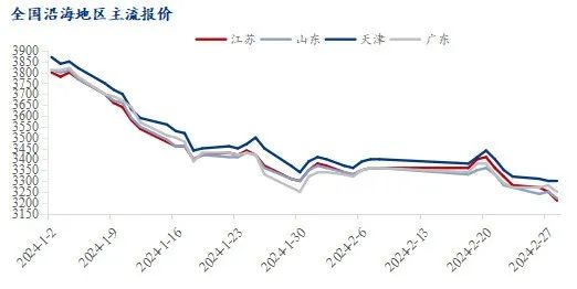 豆粕价格