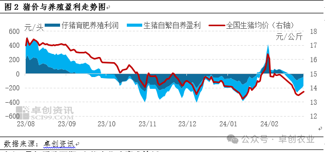 猪价与养殖盈利走势