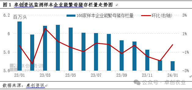 能繁母猪存栏变化