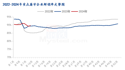 重点屠宰企业鲜销率