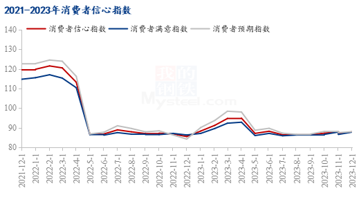 消费者信心指数