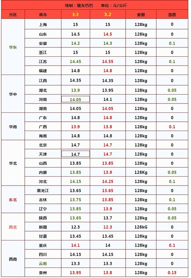 二育情绪“反转”，猪价陷入低价拉扯阶段！何时能反转？