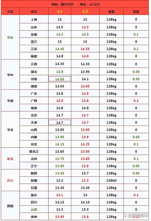 猪价涨势“塌方”，二次育肥陆续进场！3月价格能否走高？