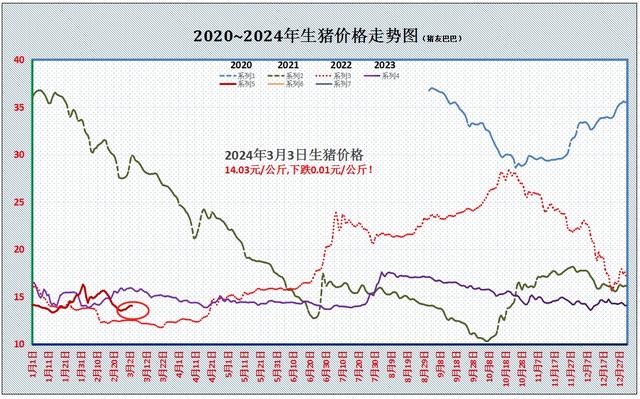 二育情绪“反转”，猪价陷入低价拉扯阶段！何时能反转？