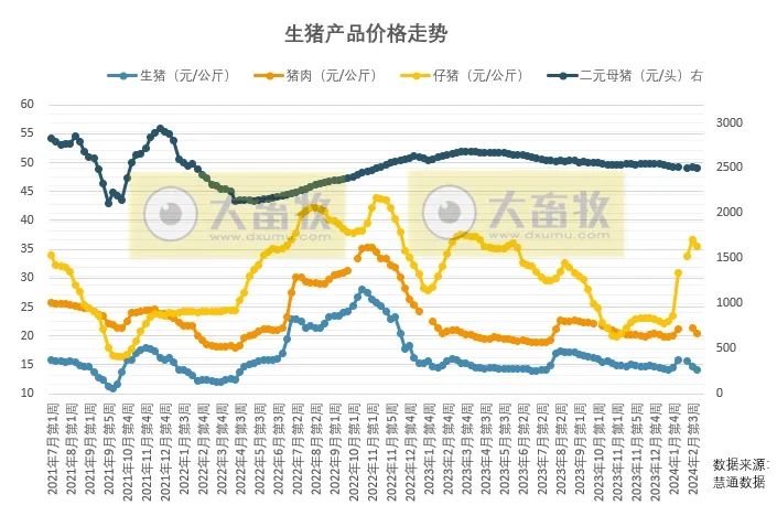 一周价格汇总：猪价延续震荡走势，供应量陆续增加！后市如何？