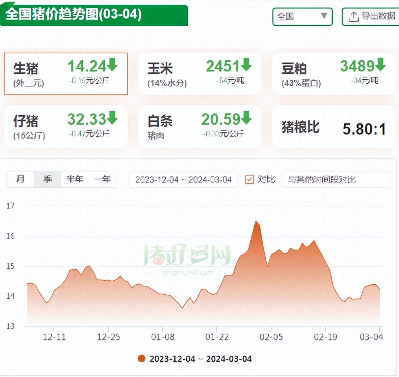 全国猪价趋势图
