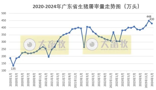 广东省2024年1月屠宰生猪及肉品供应情况