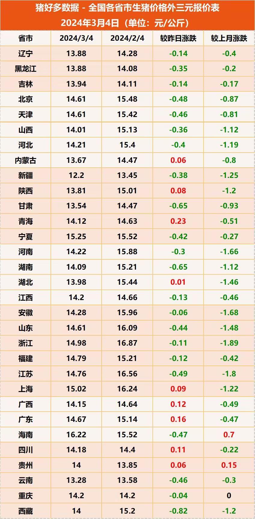 全国各省市生猪价格外三元报价表
