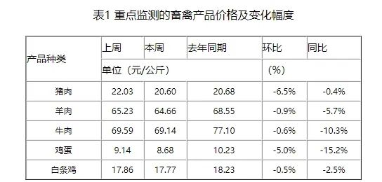 一周价格汇总：猪价延续震荡走势，供应量陆续增加！后市如何？