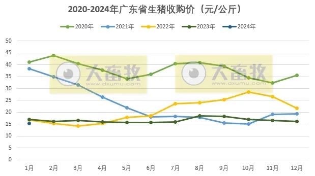 广东省2024年1月屠宰生猪及肉品供应情况
