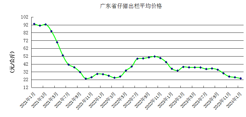广东省2024年1月生猪产能监测情况