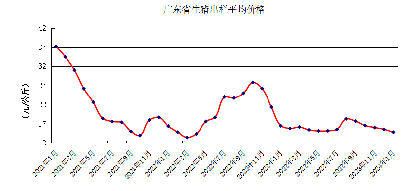 广东省2024年1月生猪产能监测情况