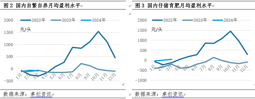 自繁自养 仔猪价格走势