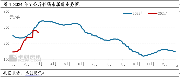 仔猪价格走势