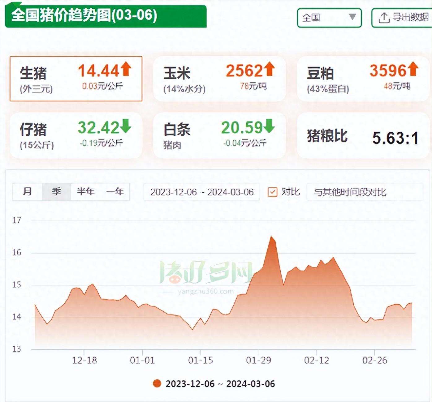 全国猪价趋势图