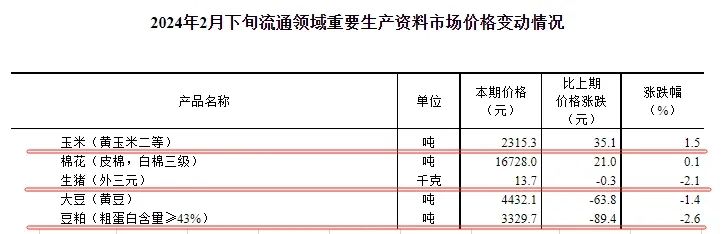国家统计局：2月下旬生猪、大豆和豆粕价格下跌，玉米价格上涨