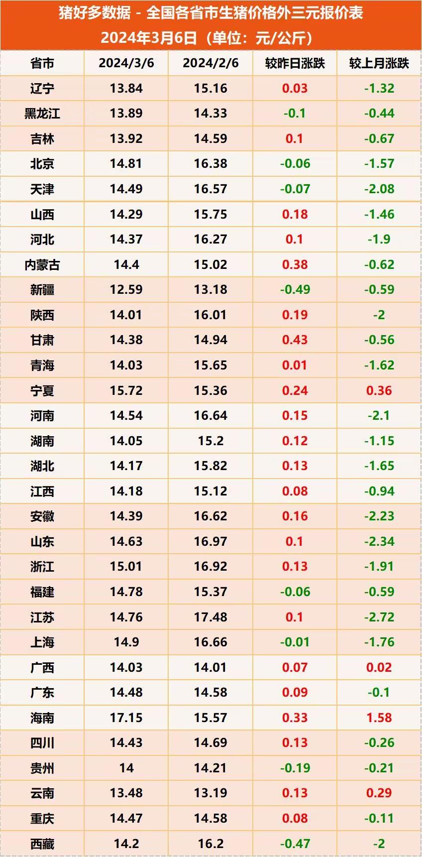 全国各省市生猪价格外三元报价表