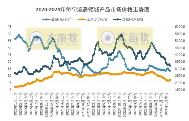国家统计局：2月下旬生猪、大豆和豆粕价格下跌，玉米价格上涨