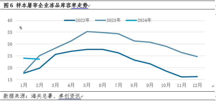 冻品库容率