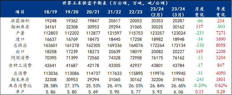 世界玉米供需平衡表