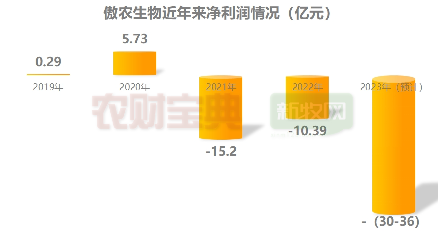 傲农生物净利润