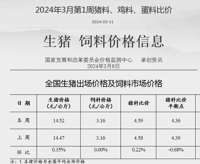 生猪、饲料价格