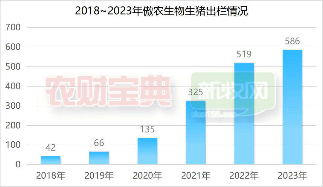傲农生物生猪出栏情况