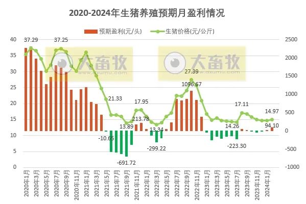 2024年2月全国猪粮比和生猪养殖盈亏情况如何？