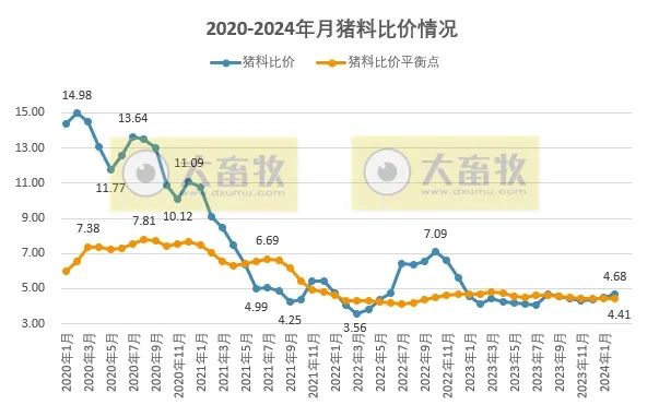 2024年2月全国猪粮比和生猪养殖盈亏情况如何？