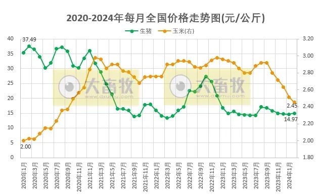 2024年2月全国猪粮比和生猪养殖盈亏情况如何？