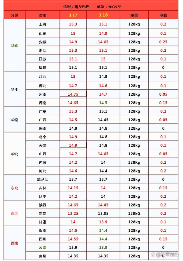 南北猪价“红彤彤”，要大涨了吗？1个坏消息！