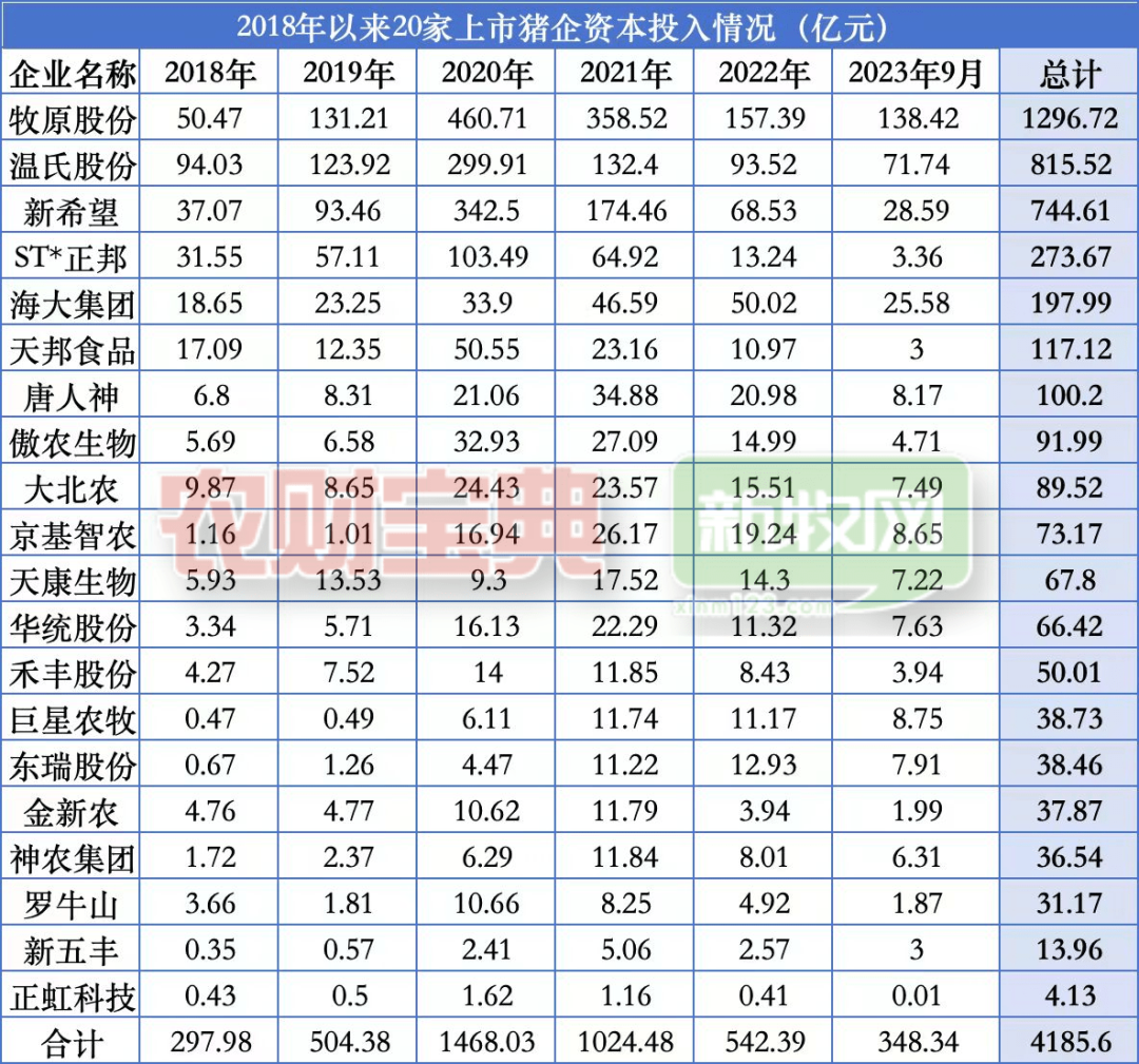 20家上市猪企5年资本投入超4000亿元！约束融资能有效制止产能过剩吗？