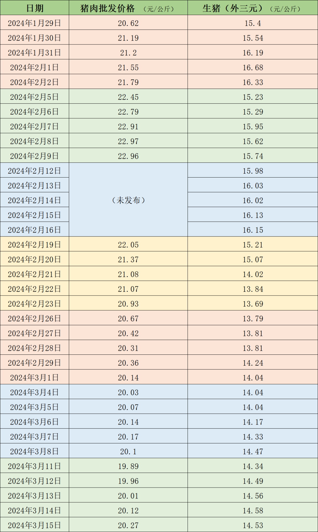 二次育肥积极进场！养殖户有压栏情况！本周生猪均价上涨