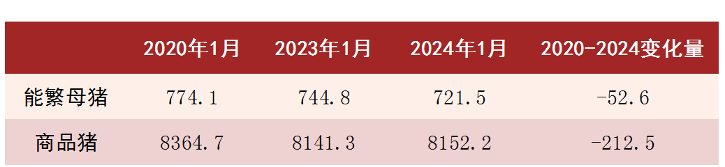 美国-加拿大能繁母猪存栏在过去四年减少逾50万头