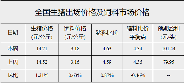 生猪、饲料价格