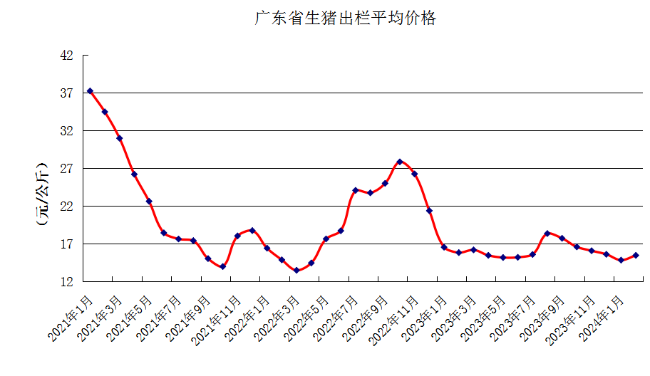 广东省2024年2月生猪产能监测：能繁母猪存栏量环比下降0.06%！