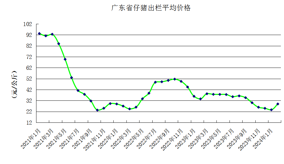 广东省2024年2月生猪产能监测：能繁母猪存栏量环比下降0.06%！