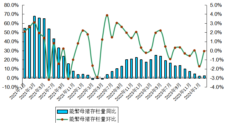 广东省2024年2月生猪产能监测：能繁母猪存栏量环比下降0.06%！