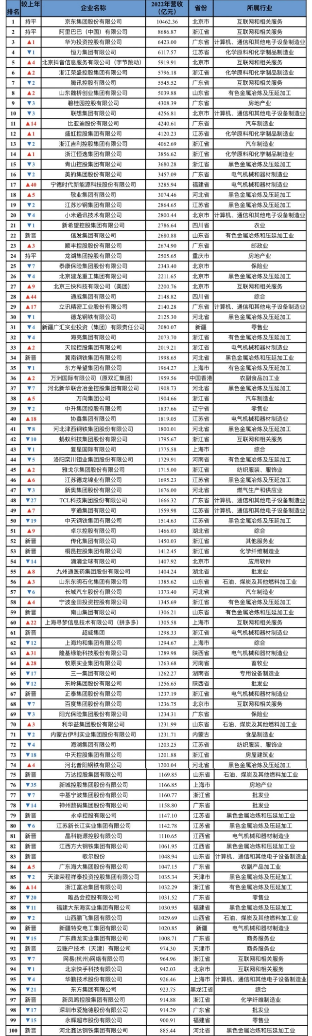 2024年民营企业100强排名