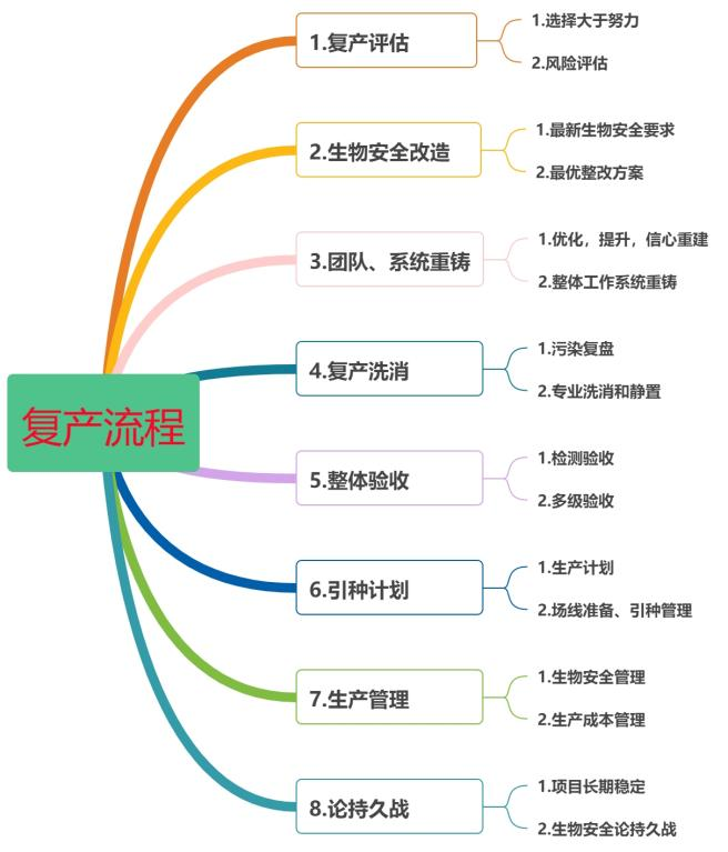 复产流程